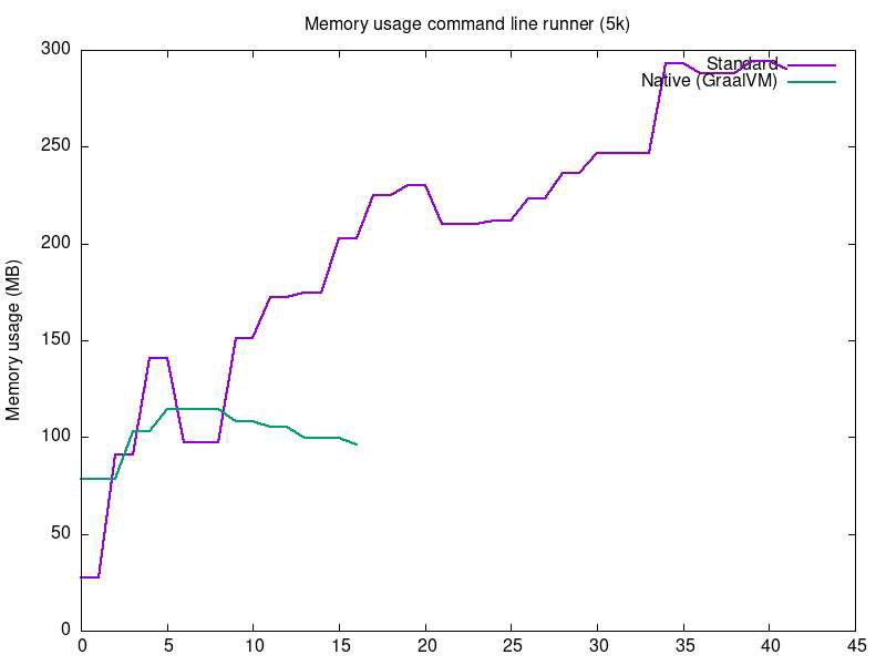 Memory usage command runner (5k)